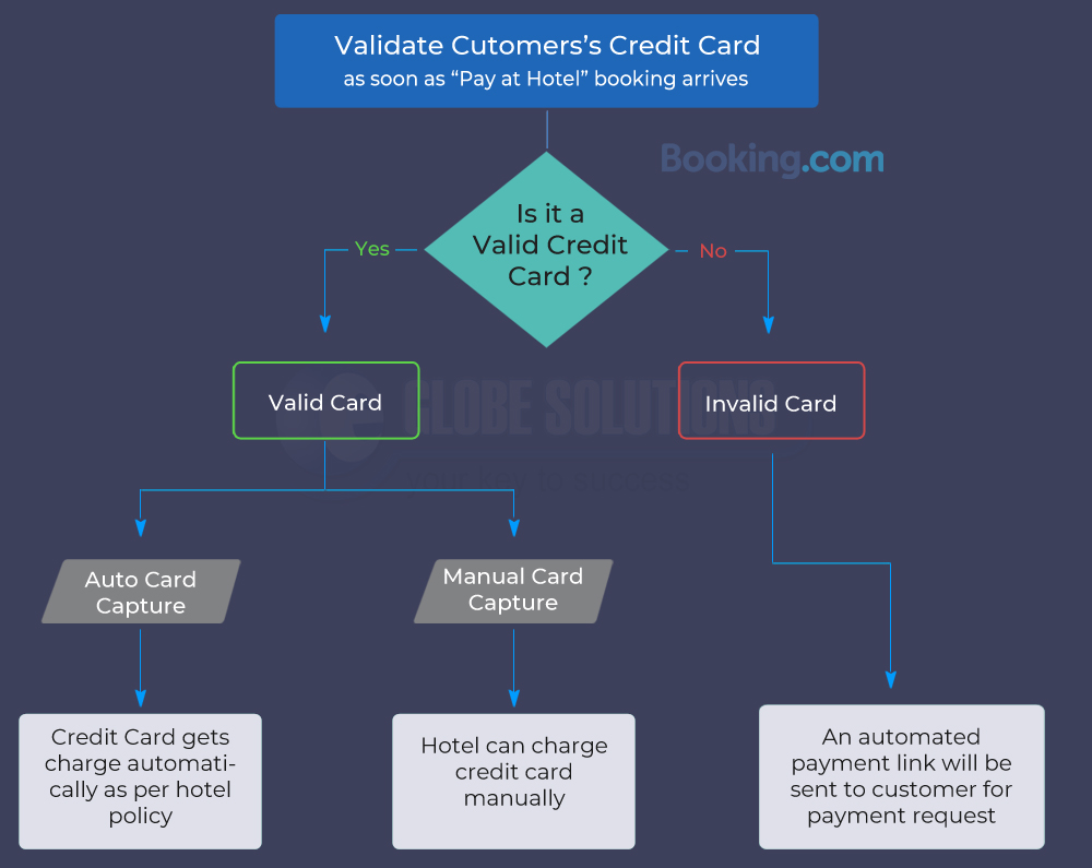 Minimize Losses of Pay at Hotel Bookings